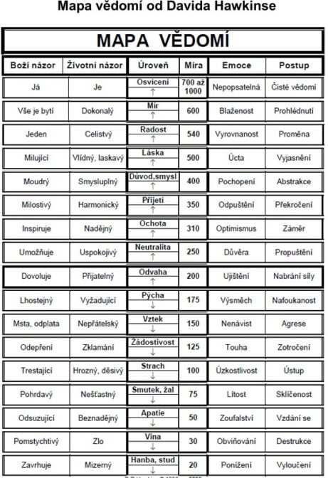 Hawkinsova mapa vědomí - přehled úrovní vědomí od hanby po osvícení, terapeutický nástroj používaný v metodě Hluboké odpuštění Ajasty.