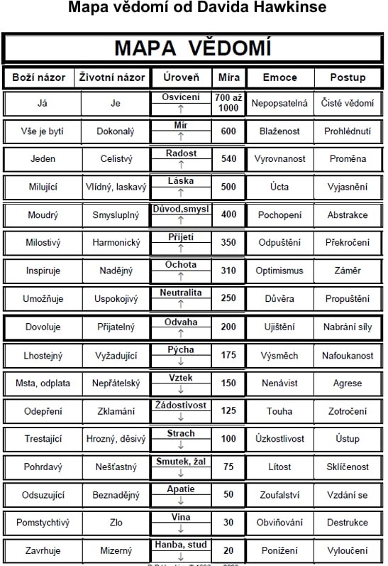 Hawkinsova mapa vědomí - přehled úrovní vědomí od hanby po osvícení, terapeutický nástroj používaný v metodě Hluboké odpuštění Ajasty.